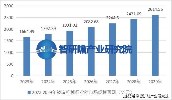 B体育官方网中国铸造机械行业报告：绿色铸造将会得到进一步发展(图5)